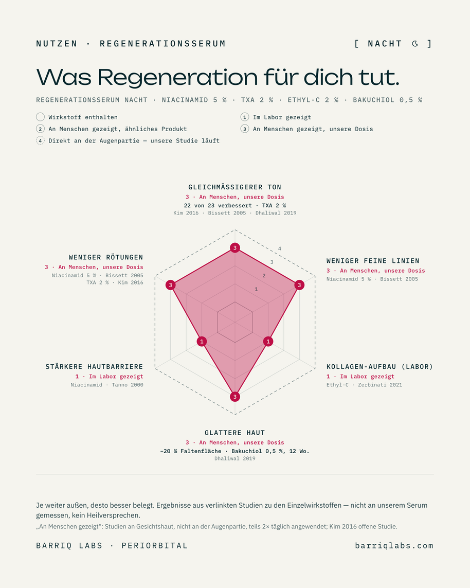 Was Regeneration für dich tut — Evidenz je Einsatzgebiet, bewertet nach verlinkten Studien