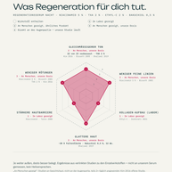 Was Regeneration für dich tut — Evidenz je Einsatzgebiet, bewertet nach verlinkten Studien