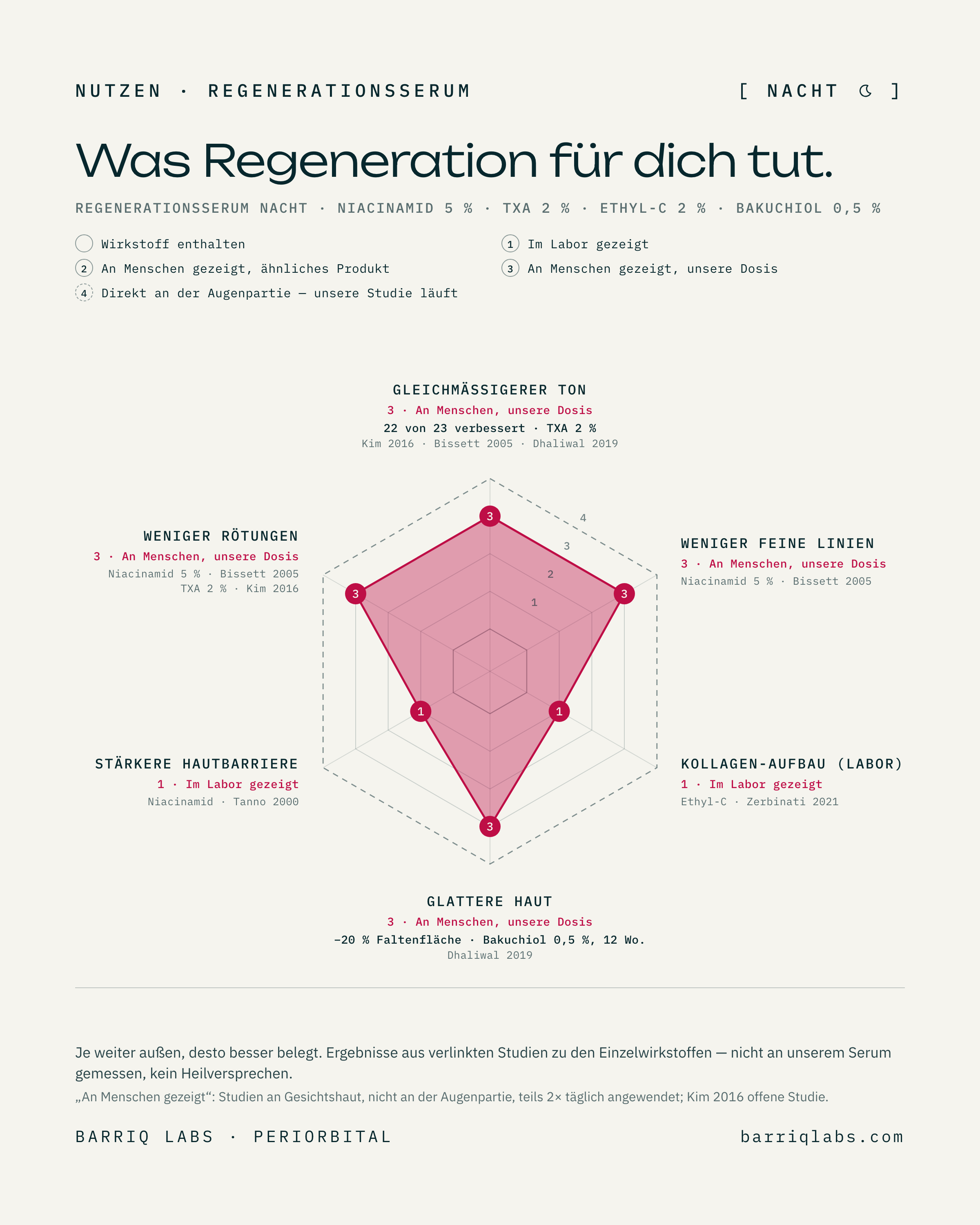 Was Regeneration für dich tut — Evidenz je Einsatzgebiet, bewertet nach verlinkten Studien