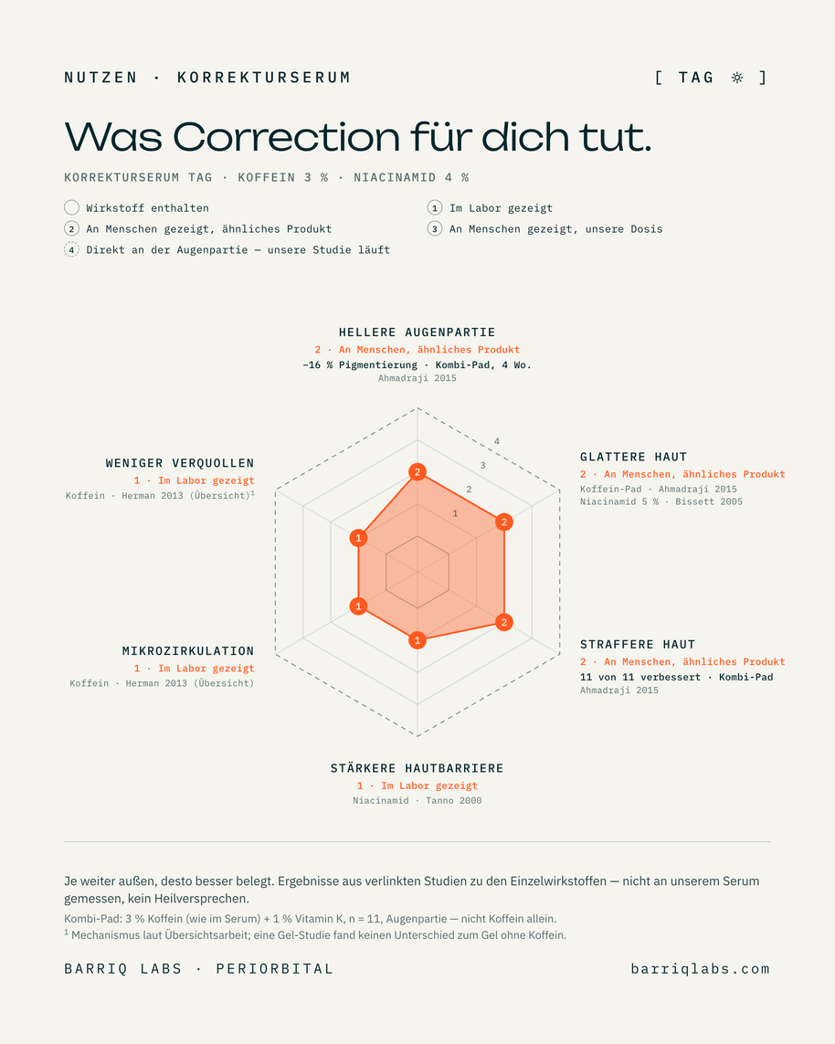 Was Correction für dich tut — Evidenz je Einsatzgebiet, bewertet nach verlinkten Studien