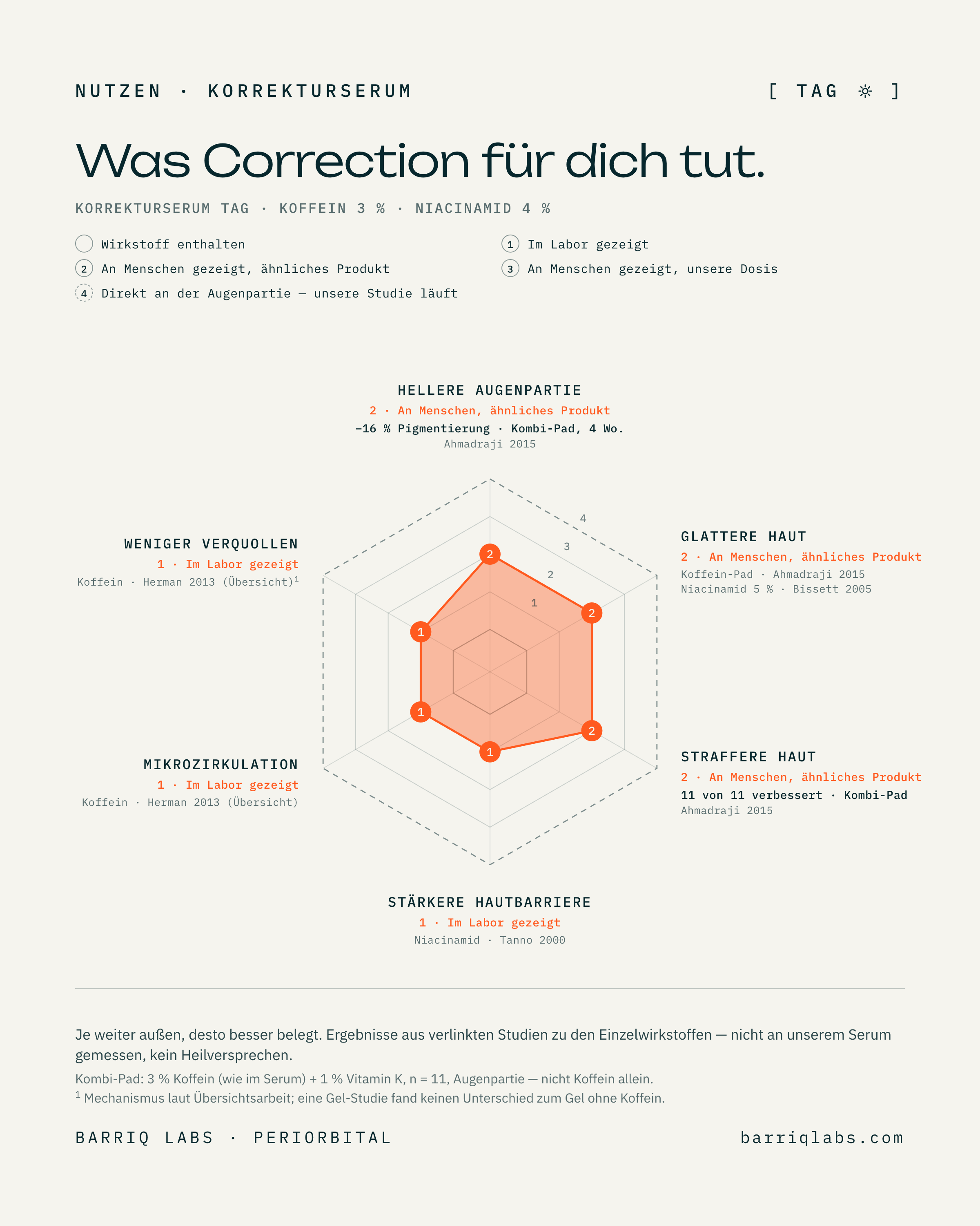 Was Correction für dich tut — Evidenz je Einsatzgebiet, bewertet nach verlinkten Studien